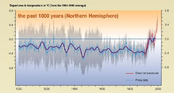 climate change in the past 1000 years